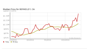 Median Price in Berkeley - December 2016
