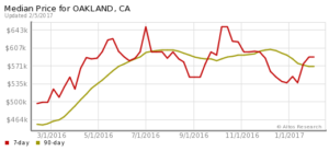 Median Price For Oakland as of 2/5/2017